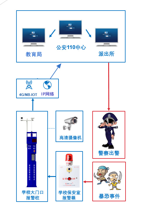 校園安防一鍵報警系統(tǒng) 校園安防一鍵報警系統(tǒng)